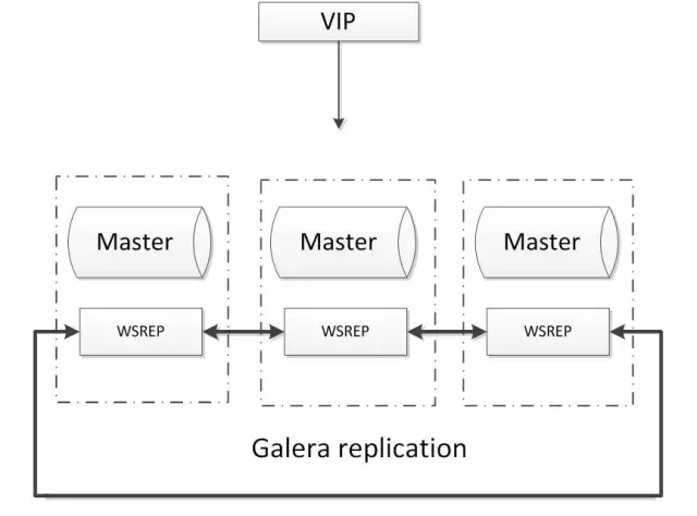 Galera-MySQL-Cluster