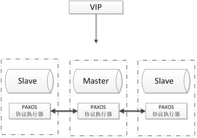 Paxos-MySQL-Cluster