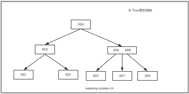 B-Tree索引