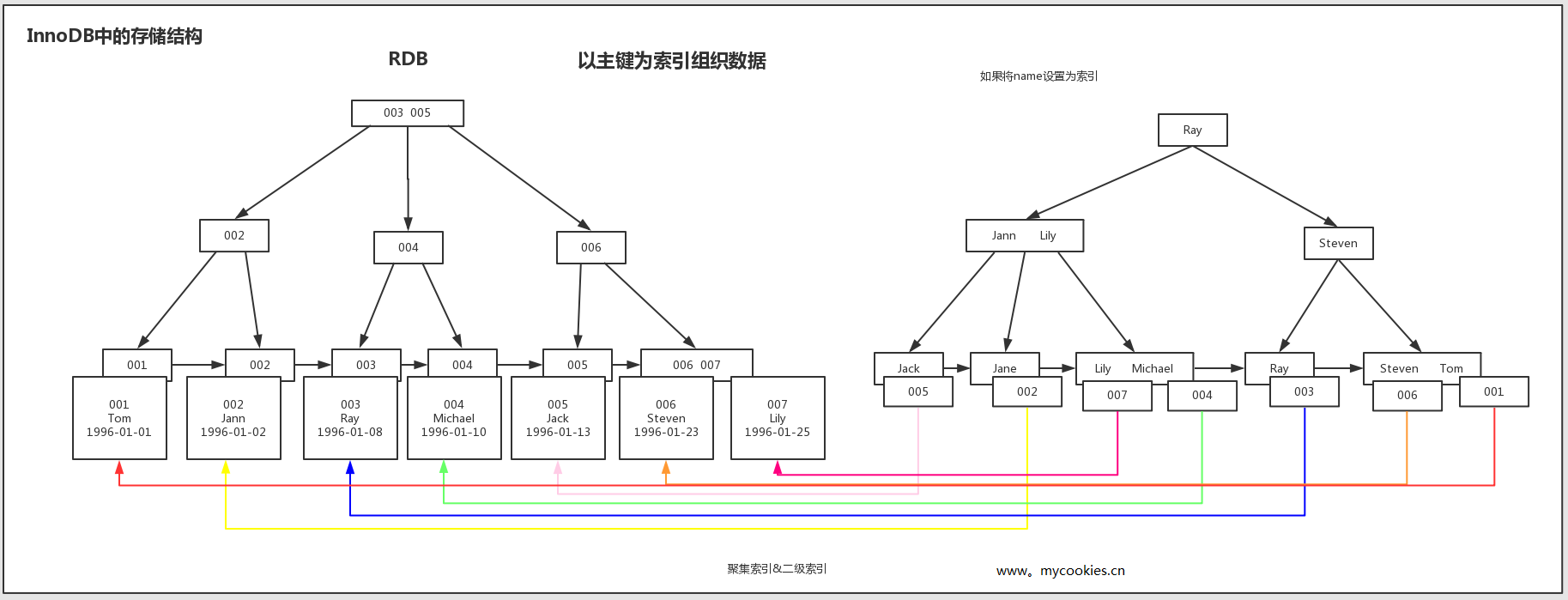 聚簇索引&二级索引