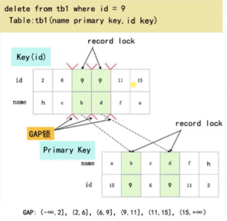 next-key-lock