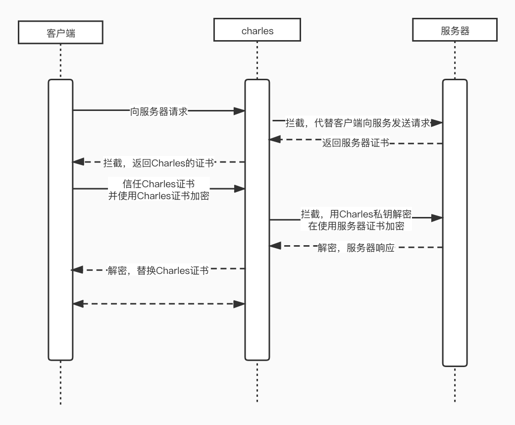 Charles抓HTTPS包原理