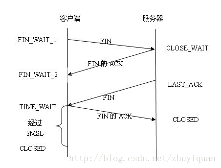 tcp端口连接