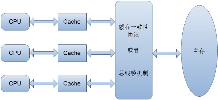 缓存不一致问题解决方法