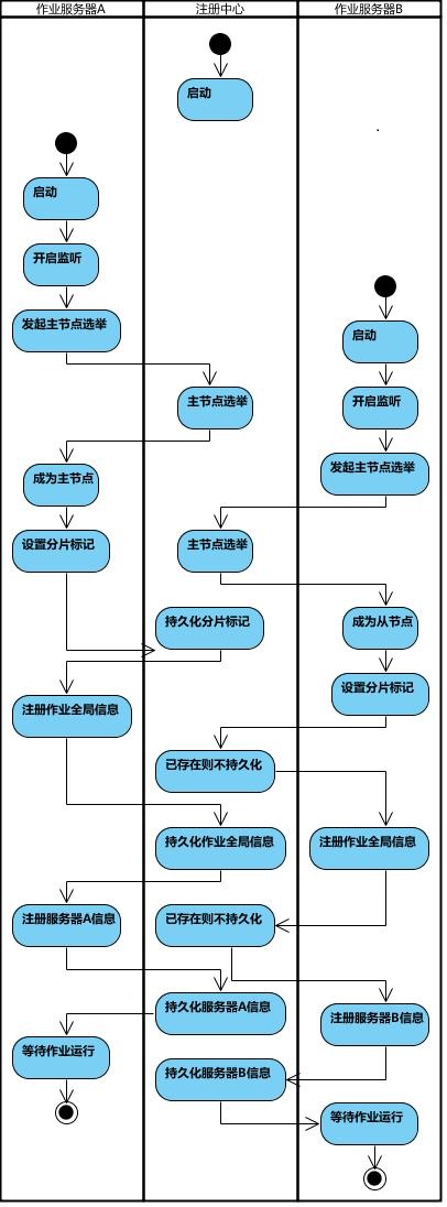 作业启动