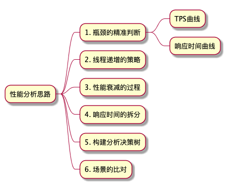 性能分析思路