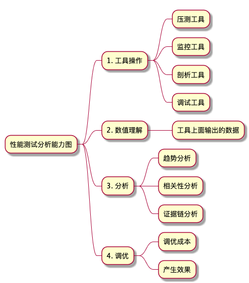 性能分析能力图