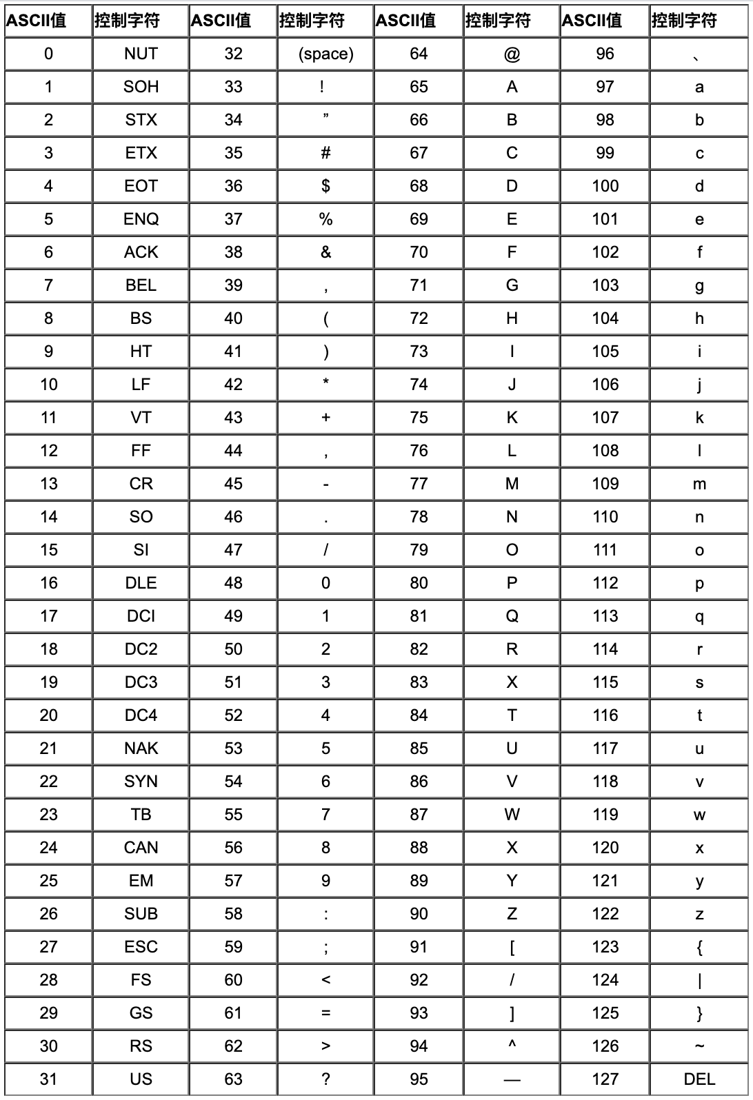 ASCII编码表