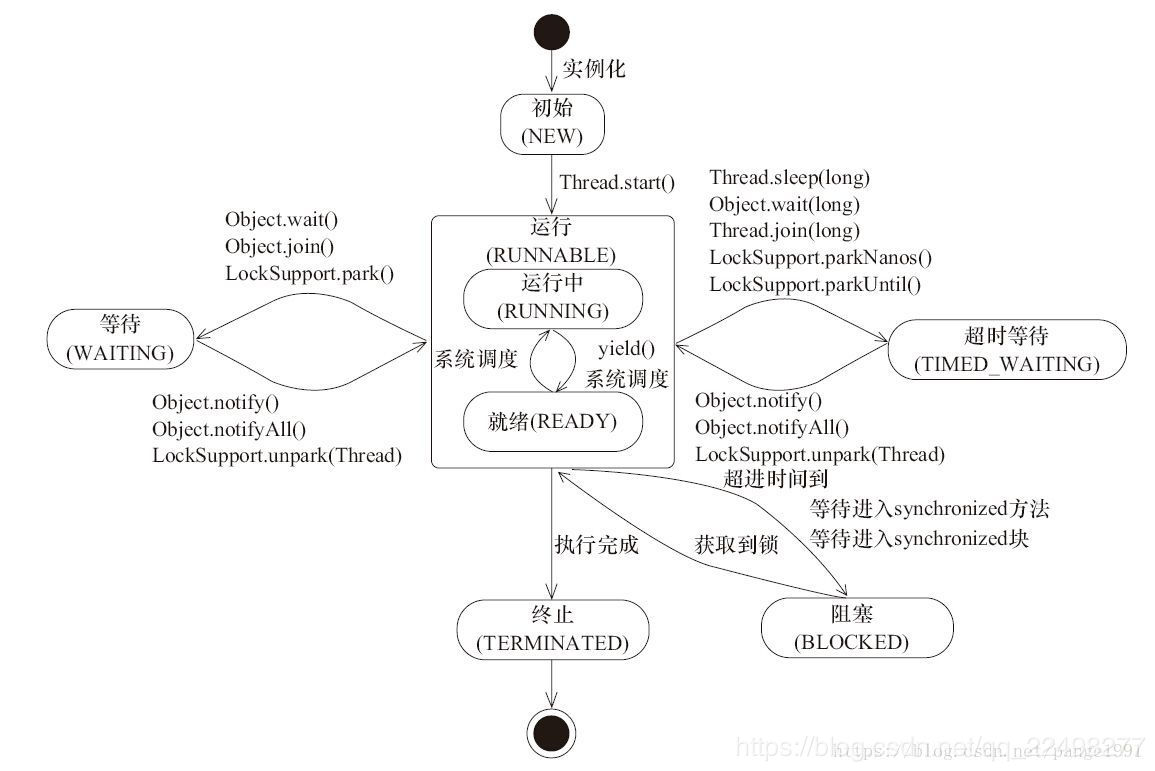 线程状态图