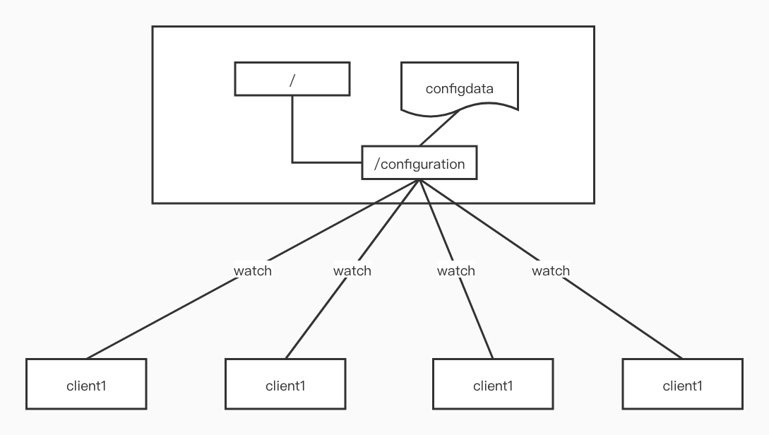 zookeeper-config