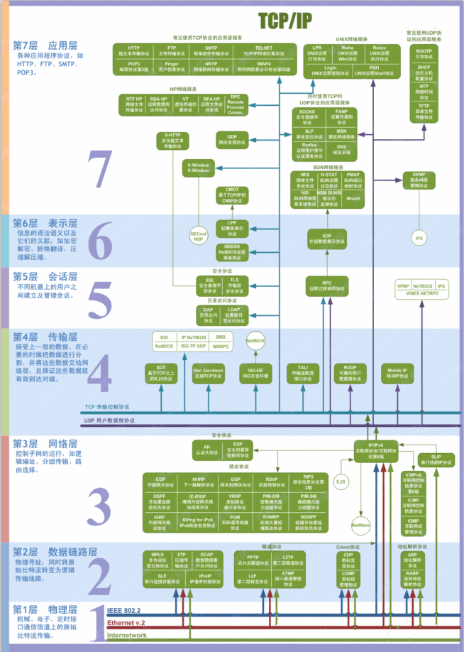 networklayer7