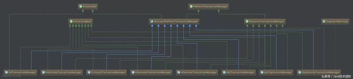 PlatformTransactionManager