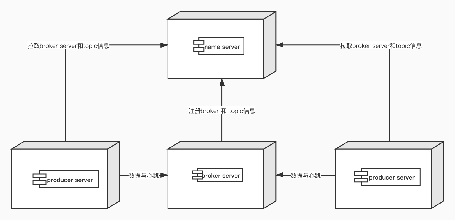 RocketMQ部署