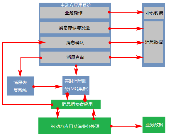 本地消息服务方案