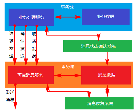 可靠消息最终一致性