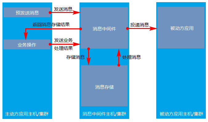 msg_consistence