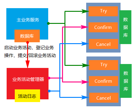 TCC事务补偿型方案