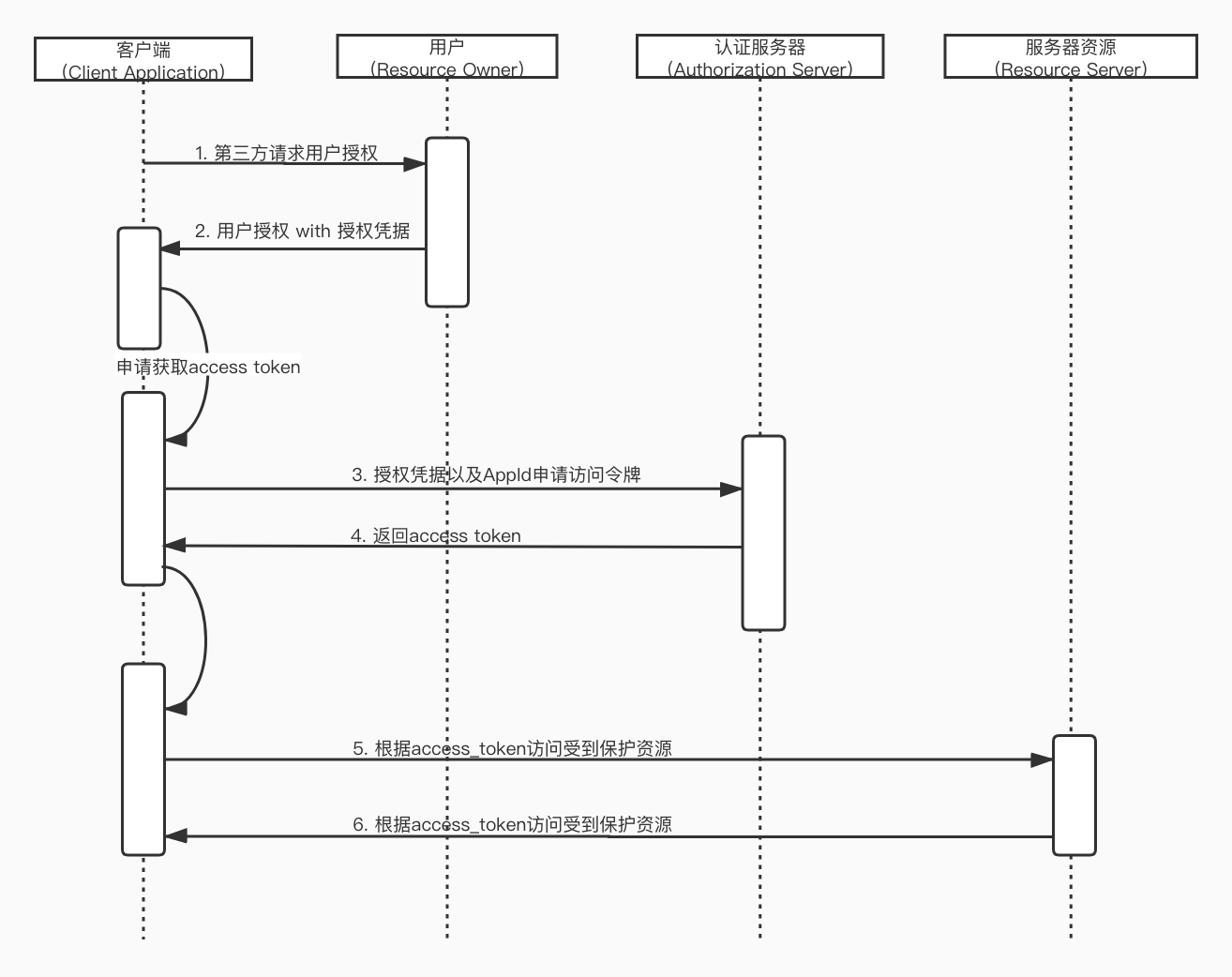 OAuth2