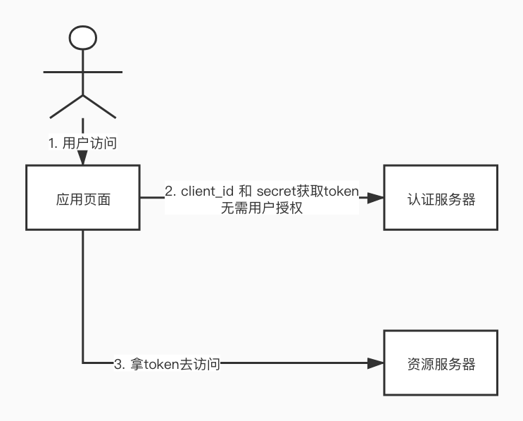 客户端凭证授权