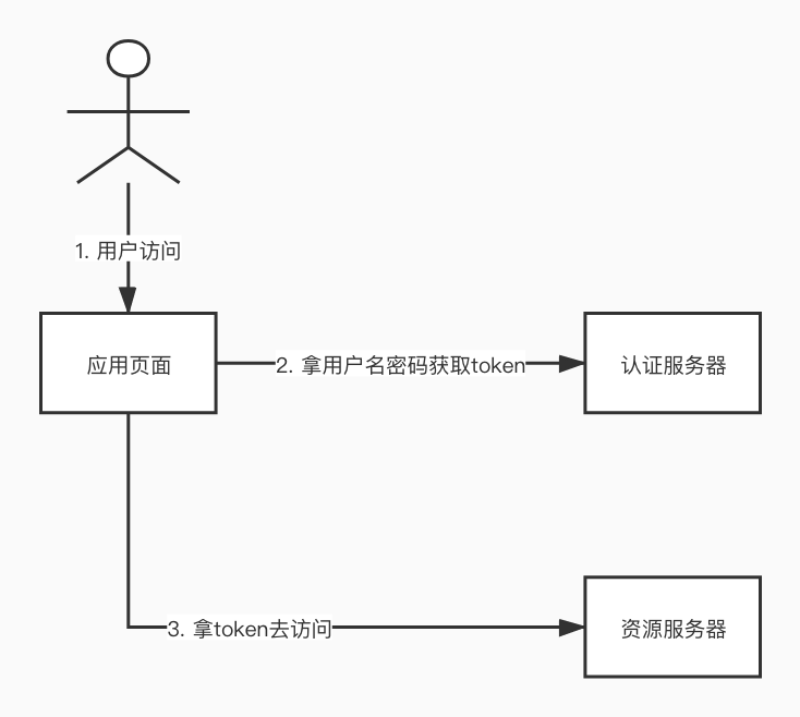 密码模式