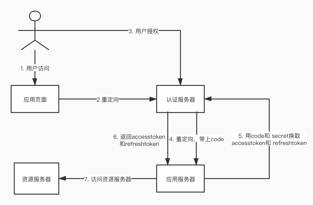 授权码模式