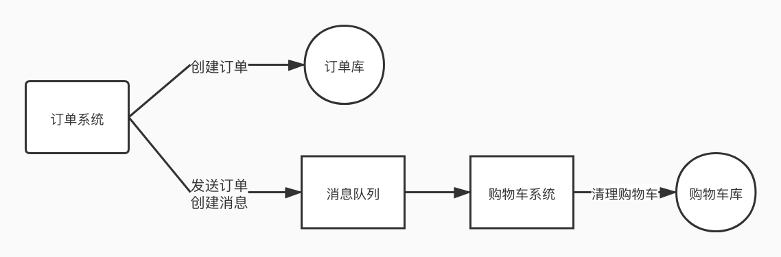 下单处理