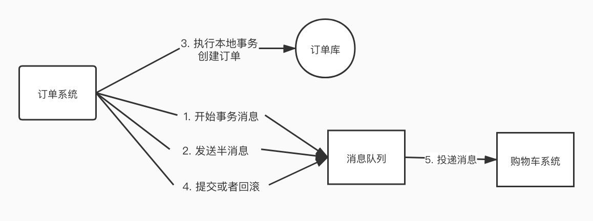 消息事务