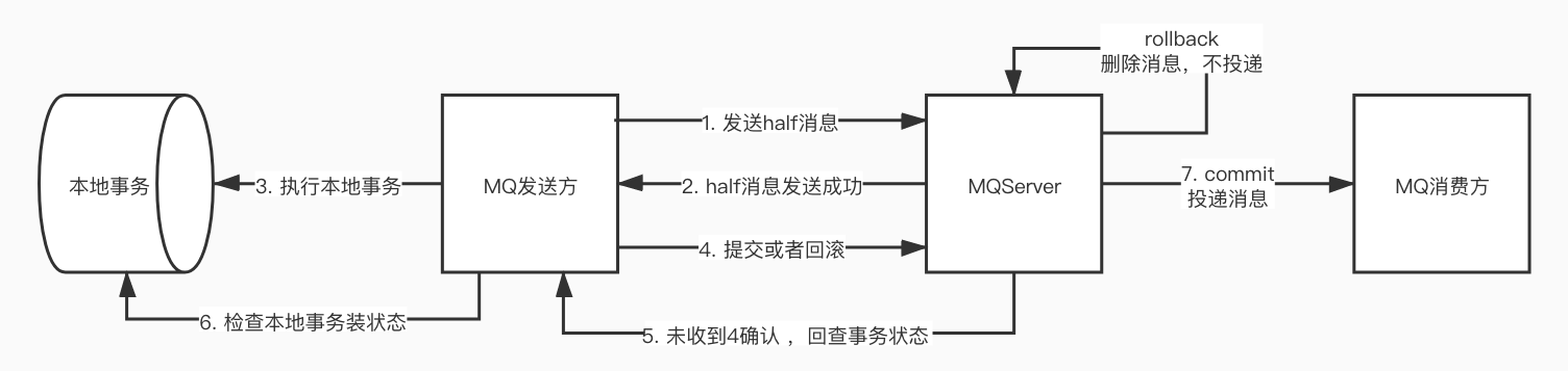 RocketMQ分布式事务